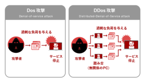 Ping(ICMP)フラッド攻撃とは?攻撃内容・対策法紹介 サイバー攻撃の脅威